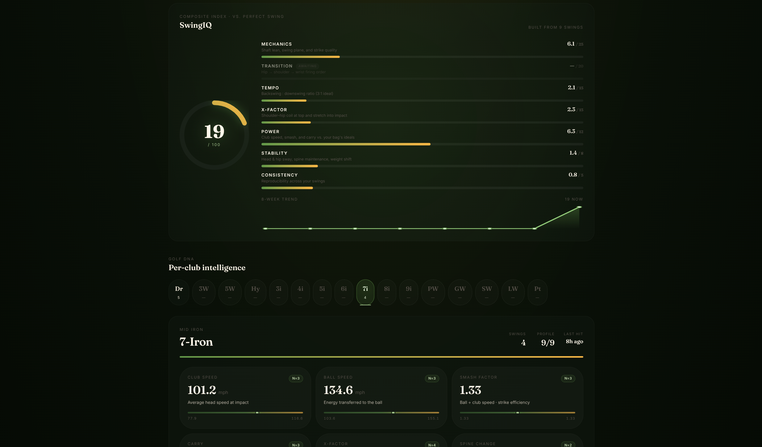 SwingAtlas SwingIQ dashboard — club head speed, ball speed, biomechanics scoring, per-club intelligence